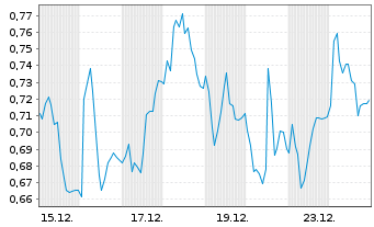 Chart Mini Future Short Nordex - 1 Monat