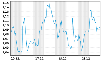 Chart Mini Future Short Nordex - 1 Monat