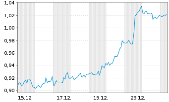Chart Mini Future Short PepsiCo - 1 Monat
