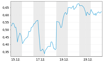 Chart Mini Future Long Oracle - 1 Monat