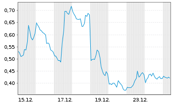 Chart Mini Future Short Oracle - 1 Monat