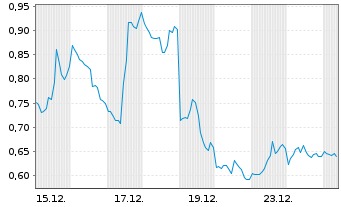 Chart Mini Future Short Oracle - 1 Monat