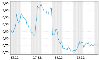 Chart Mini Future Short Oracle - 1 Monat