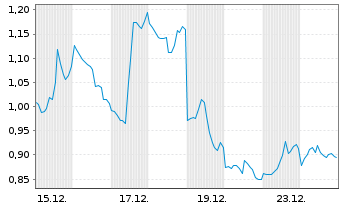 Chart Mini Future Short Oracle - 1 Monat