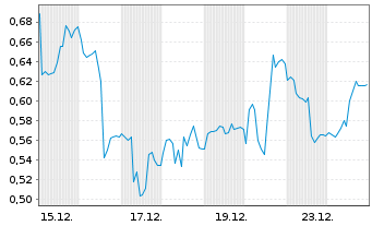 Chart Mini Future Long Gerresheimer - 1 Month