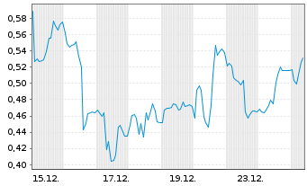 Chart Mini Future Long Gerresheimer - 1 Monat