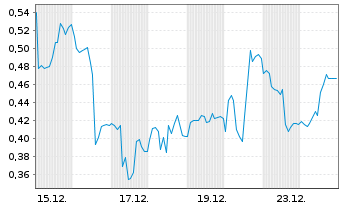 Chart Mini Future Long Gerresheimer - 1 Monat