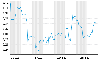 Chart Mini Future Long Gerresheimer - 1 Monat