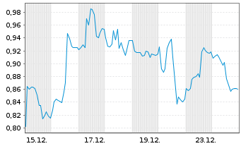 Chart Mini Future Short Gerresheimer - 1 Monat