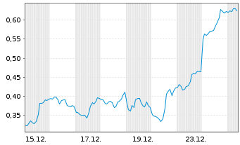Chart Mini Future Short DeFi Technologies - 1 Monat