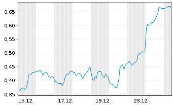 Chart Mini Future Short DeFi Technologies - 1 Monat