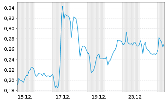 Chart Mini Future Long Heidelberger Druck - 1 Month