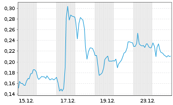 Chart Mini Future Long Heidelberger Druck - 1 Monat