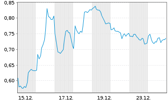Chart Mini Future Short BP PLC - 1 Monat