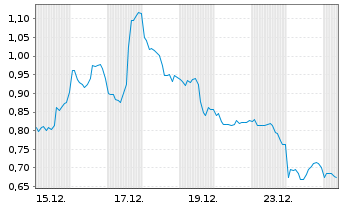 Chart Mini Future Short Taiwan Semiconductor - 1 Monat