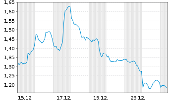 Chart Mini Future Short Taiwan Semiconductor - 1 Monat