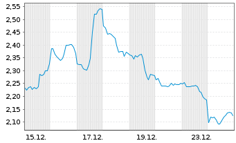Chart Mini Future Short Taiwan Semiconductor - 1 Monat
