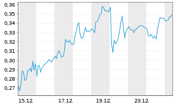 Chart Mini Future Long freenet - 1 Month