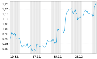 Chart Mini Future Long TeamViewer - 1 Monat