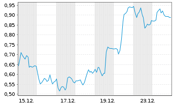 Chart Mini Future Long TeamViewer - 1 Monat