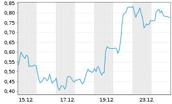 Chart Mini Future Long TeamViewer - 1 Monat