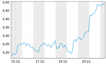 Chart Mini Future Short DeFi Technologies - 1 Monat