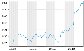 Chart Mini Future Short DeFi Technologies - 1 Monat