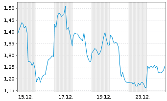 Chart Mini Future Long Netflix - 1 Monat