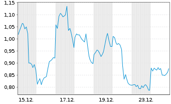 Chart Mini Future Long Netflix - 1 Monat
