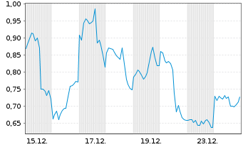 Chart Mini Future Long Netflix - 1 Monat