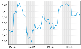 Chart Mini Future Short Netflix - 1 Monat