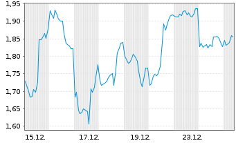 Chart Mini Future Short Netflix - 1 Monat
