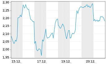 Chart Mini Future Short Netflix - 1 Month