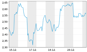 Chart Mini Future Short Netflix - 1 Monat