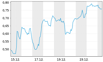Chart Mini Future Short Hims & Hers Health - 1 Monat