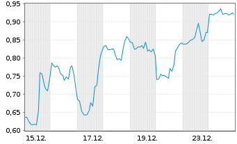 Chart Mini Future Short Hims & Hers Health - 1 Month