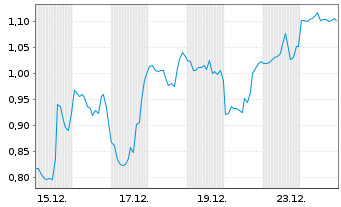 Chart Mini Future Short Hims & Hers Health - 1 Monat