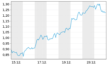 Chart Mini Future Long Rio Tinto - 1 Monat