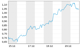 Chart Mini Future Long Rio Tinto - 1 Monat