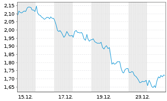 Chart Mini Future Short Rio Tinto - 1 Monat