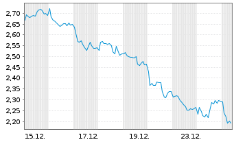 Chart Mini Future Short Rio Tinto - 1 Monat