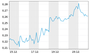 Chart Mini Future Long Nordea Bank - 1 Monat