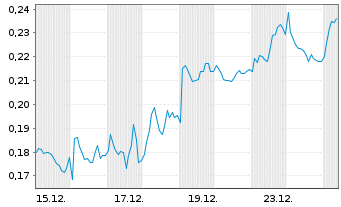Chart Mini Future Long Nordea Bank - 1 Monat