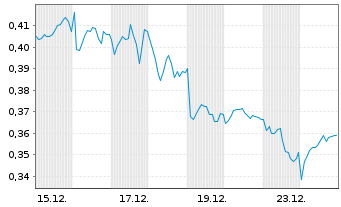 Chart Mini Future Short Nordea Bank - 1 Monat
