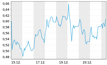 Chart Mini Future Long SUESS MicroTec - 1 Monat