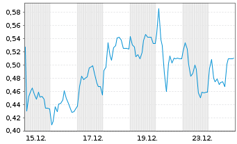Chart Mini Future Long SUESS MicroTec - 1 Monat