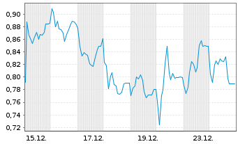 Chart Mini Future Short SUESS MicroTec - 1 Monat