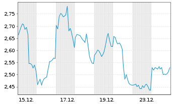 Chart Mini Future Long Netflix - 1 Month