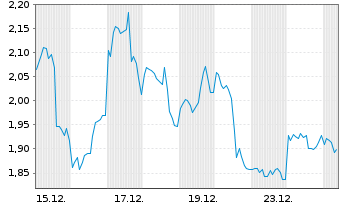 Chart Mini Future Long Netflix - 1 Monat