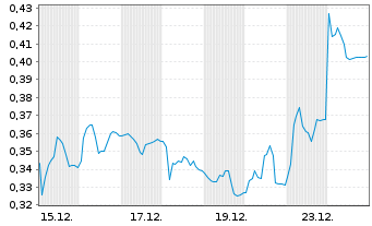 Chart Mini Future Short Vivoryon Therapeutics - 1 Monat